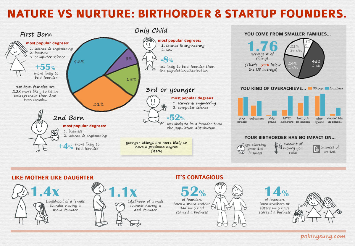 Startup Founders Birth Order Infographic