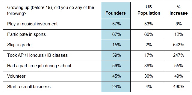 Achievements and Activities for Startup Founders